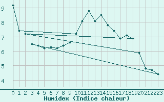 Courbe de l'humidex pour Neuhaus A. R.