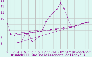 Courbe du refroidissement olien pour Mazinghem (62)