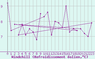 Courbe du refroidissement olien pour Narbonne-Ouest (11)