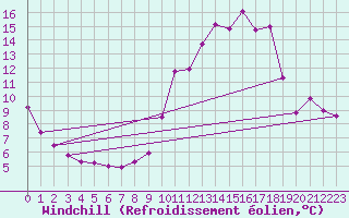 Courbe du refroidissement olien pour Engins (38)
