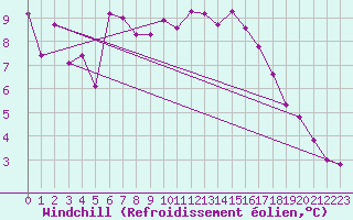 Courbe du refroidissement olien pour Chaumont (Sw)