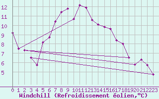 Courbe du refroidissement olien pour Cabauw Tower