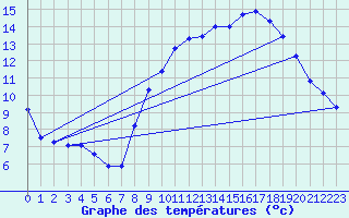 Courbe de tempratures pour Aston - Plateau de Beille (09)