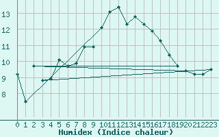 Courbe de l'humidex pour Ontinyent (Esp)