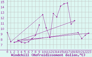 Courbe du refroidissement olien pour Oschatz