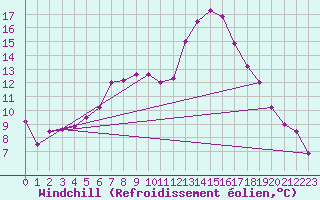 Courbe du refroidissement olien pour Negotin