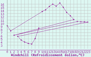 Courbe du refroidissement olien pour Saint-Martin-de-Londres (34)