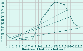 Courbe de l'humidex pour Charleville-Mzires (08)