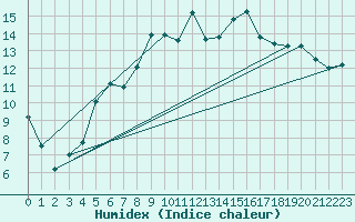 Courbe de l'humidex pour Lahr (All)