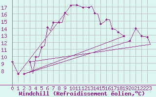 Courbe du refroidissement olien pour Limnos Airport