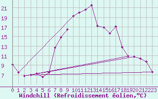 Courbe du refroidissement olien pour Voorschoten