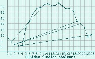 Courbe de l'humidex pour Johvi