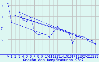 Courbe de tempratures pour Hekkingen Fyr