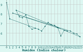 Courbe de l'humidex pour Hekkingen Fyr