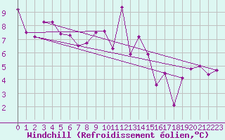 Courbe du refroidissement olien pour Gurande (44)