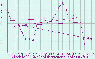 Courbe du refroidissement olien pour Elsenborn (Be)