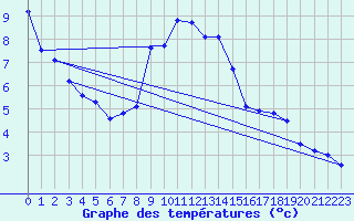 Courbe de tempratures pour Laksfors