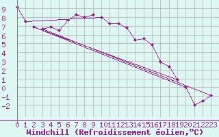 Courbe du refroidissement olien pour Arages del Puerto