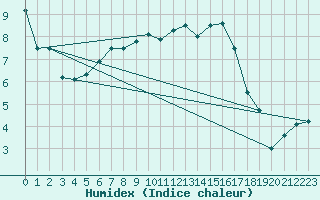 Courbe de l'humidex pour Harburg