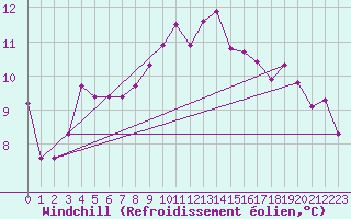 Courbe du refroidissement olien pour Dax (40)