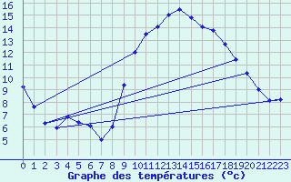 Courbe de tempratures pour Besanon (25)