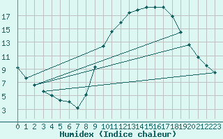 Courbe de l'humidex pour Le Bourget (93)