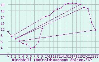 Courbe du refroidissement olien pour Villeneuve-sur-Lot (47)