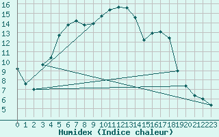 Courbe de l'humidex pour Rezekne