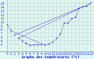 Courbe de tempratures pour Terrace Bay Airport