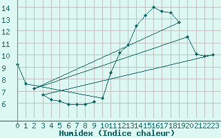 Courbe de l'humidex pour Douelle (46)