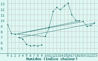 Courbe de l'humidex pour Plasencia