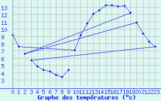 Courbe de tempratures pour Ploeren (56)