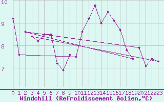 Courbe du refroidissement olien pour Vichy (03)