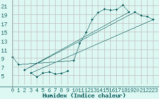 Courbe de l'humidex pour Douelle (46)