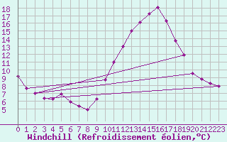 Courbe du refroidissement olien pour Champtercier (04)