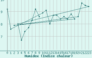 Courbe de l'humidex pour Terschelling Hoorn