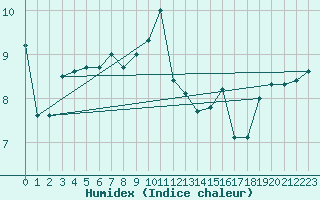 Courbe de l'humidex pour Bures-sur-Yvette (91)