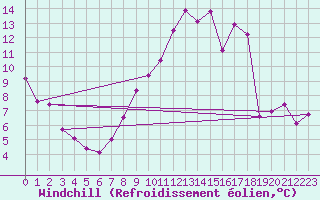Courbe du refroidissement olien pour Angers-Beaucouz (49)