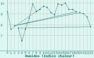 Courbe de l'humidex pour Ploudalmezeau (29)