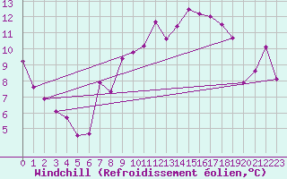 Courbe du refroidissement olien pour Vanclans (25)