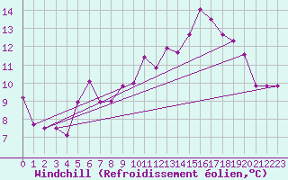 Courbe du refroidissement olien pour Sierra de Alfabia