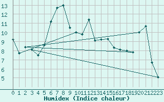 Courbe de l'humidex pour Kuggoren