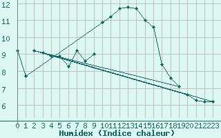 Courbe de l'humidex pour Douzy (08)