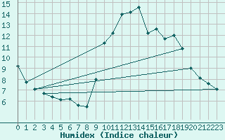 Courbe de l'humidex pour Brest (29)