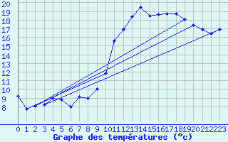 Courbe de tempratures pour Reims-Prunay (51)