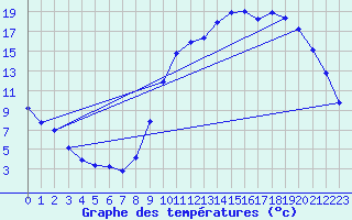 Courbe de tempratures pour Douelle (46)