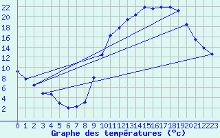 Courbe de tempratures pour Sgur-le-Chteau (19)