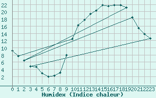 Courbe de l'humidex pour Sgur-le-Chteau (19)