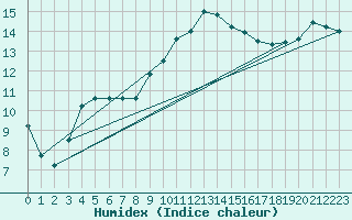 Courbe de l'humidex pour Brest (29)