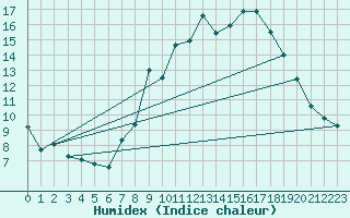 Courbe de l'humidex pour Lans-en-Vercors - Les Allires (38)